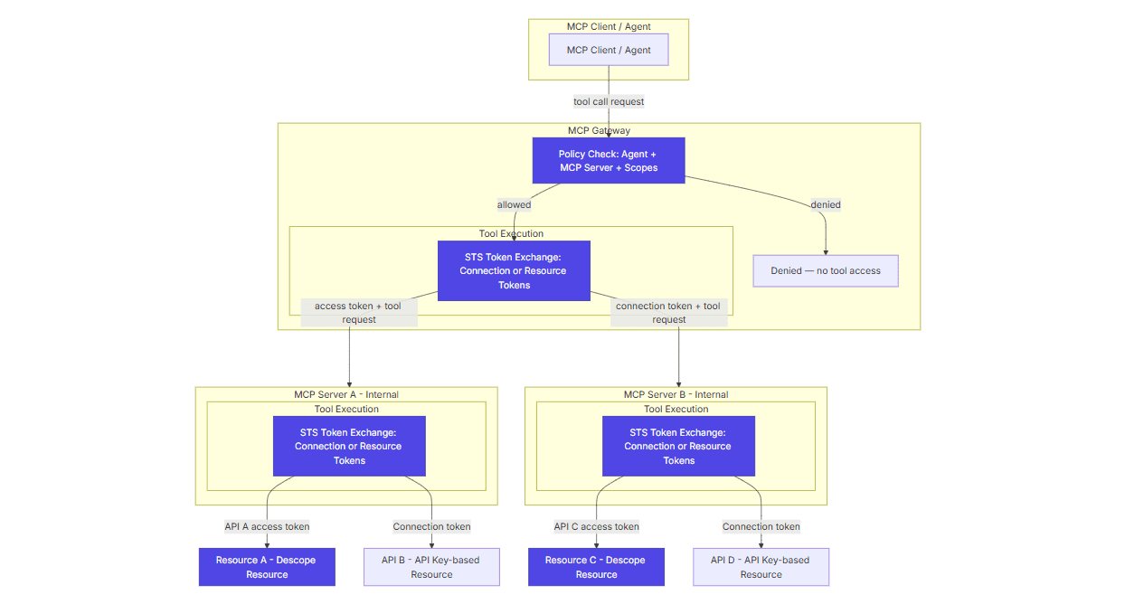 An architectural diagram titled MCP Client / Agent flow on a white background. The diagram illustrates a hierarchical process for handling tool call requests through a secure gateway and internal servers.
At the top, an MCP Client / Agent initiates a tool call request to an MCP Gateway. Inside the gateway, a blue box labeled Policy Check: Agent + MCP Server + Scopes evaluates the request:
A denied path leads to a purple box labeled Denied — no tool access.
An allowed path leads to a Tool Execution section containing a blue box labeled STS Token Exchange: Connection or Resource Tokens.
From this central exchange, the flow branches into two primary internal paths:
Left Path: Sends an access token + tool request to MCP Server A - Internal. Inside, a Tool Execution layer performs another STS Token Exchange, resulting in an API A access token for Resource A - Descope Resource and a Connection token for API B - API Key-based Resource.
Right Path: Sends a connection token + tool request to MCP Server B - Internal. Inside, its Tool Execution layer performs an STS Token Exchange, resulting in an API C access token for Resource C - Descope Resource and a Connection token for API D - API Key-based Resource.