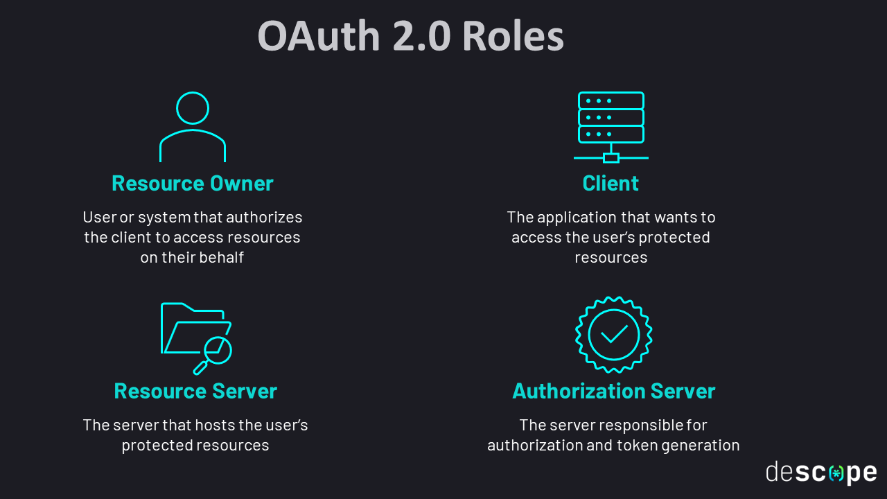Fig: OAuth 2.0 roles