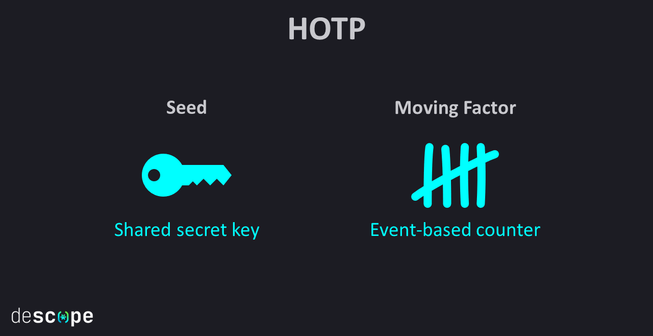 Fig: HOTP uses a counter as the moving factor