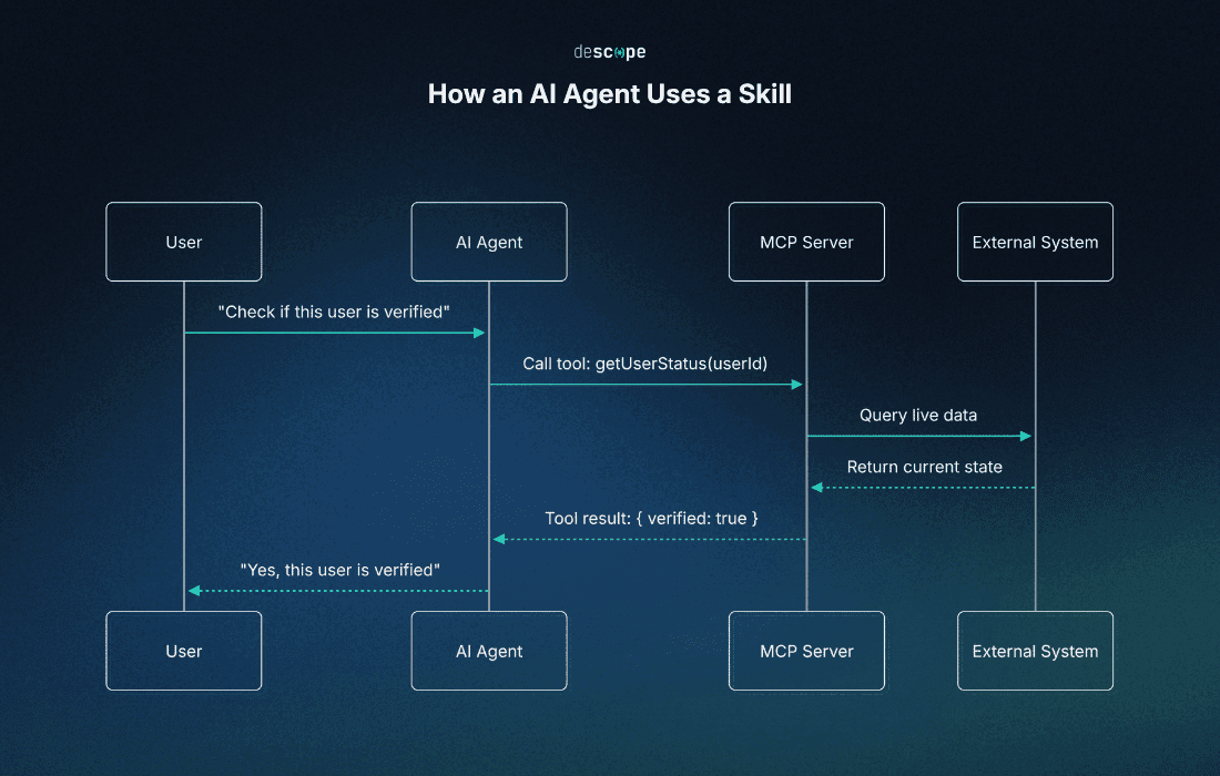 Fig: How an AI agent uses a Skill.