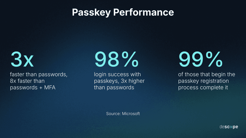 Fig: Passkey performance