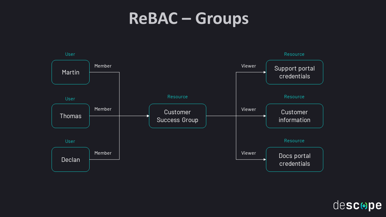 ReBAC groups image