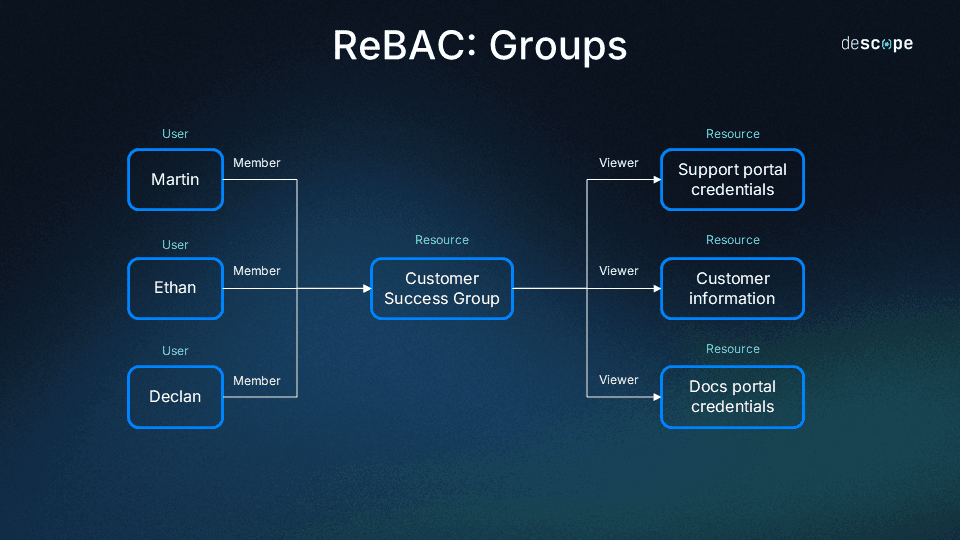 ReBAC groups image