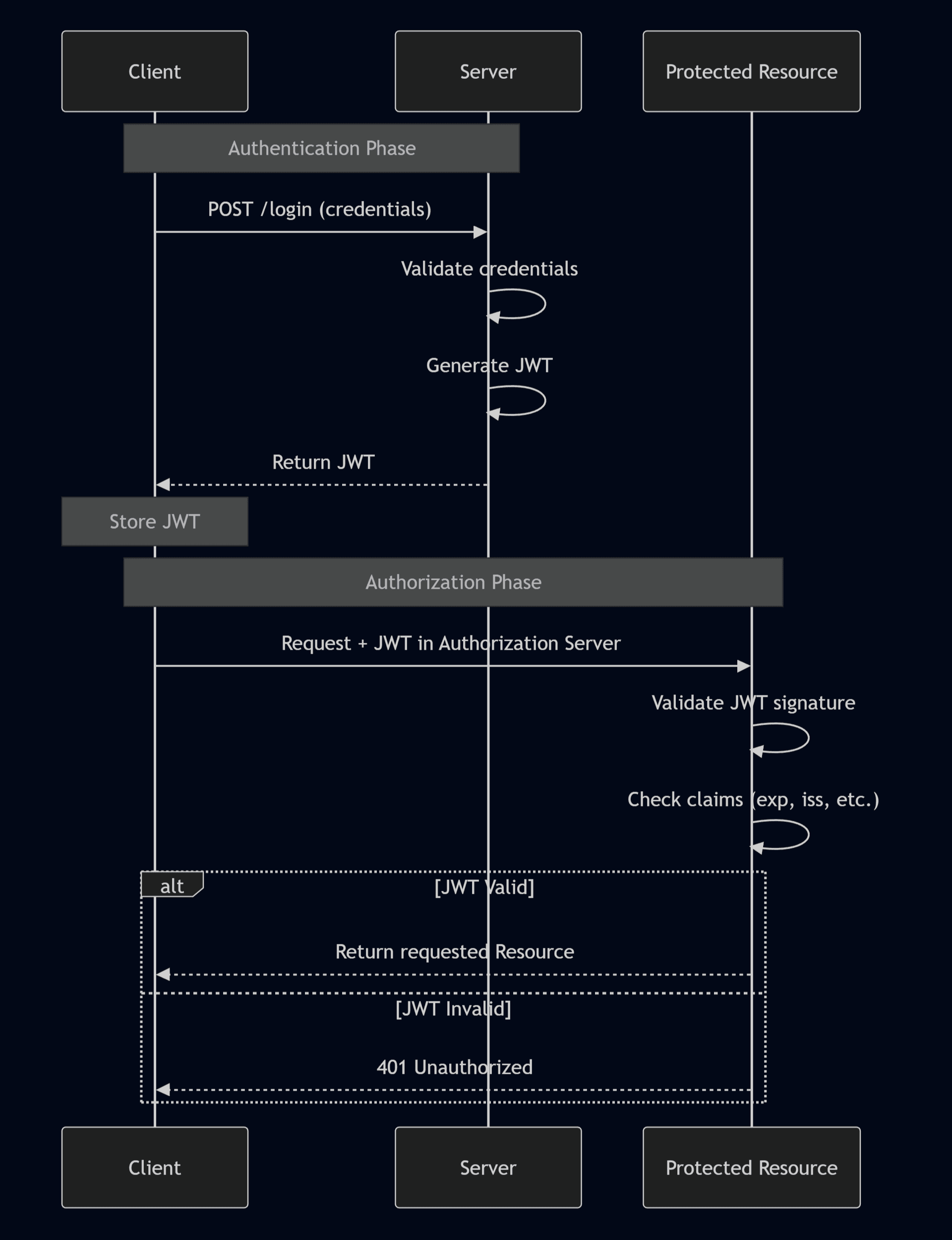 Fig: JWT-based authentication flow diagram