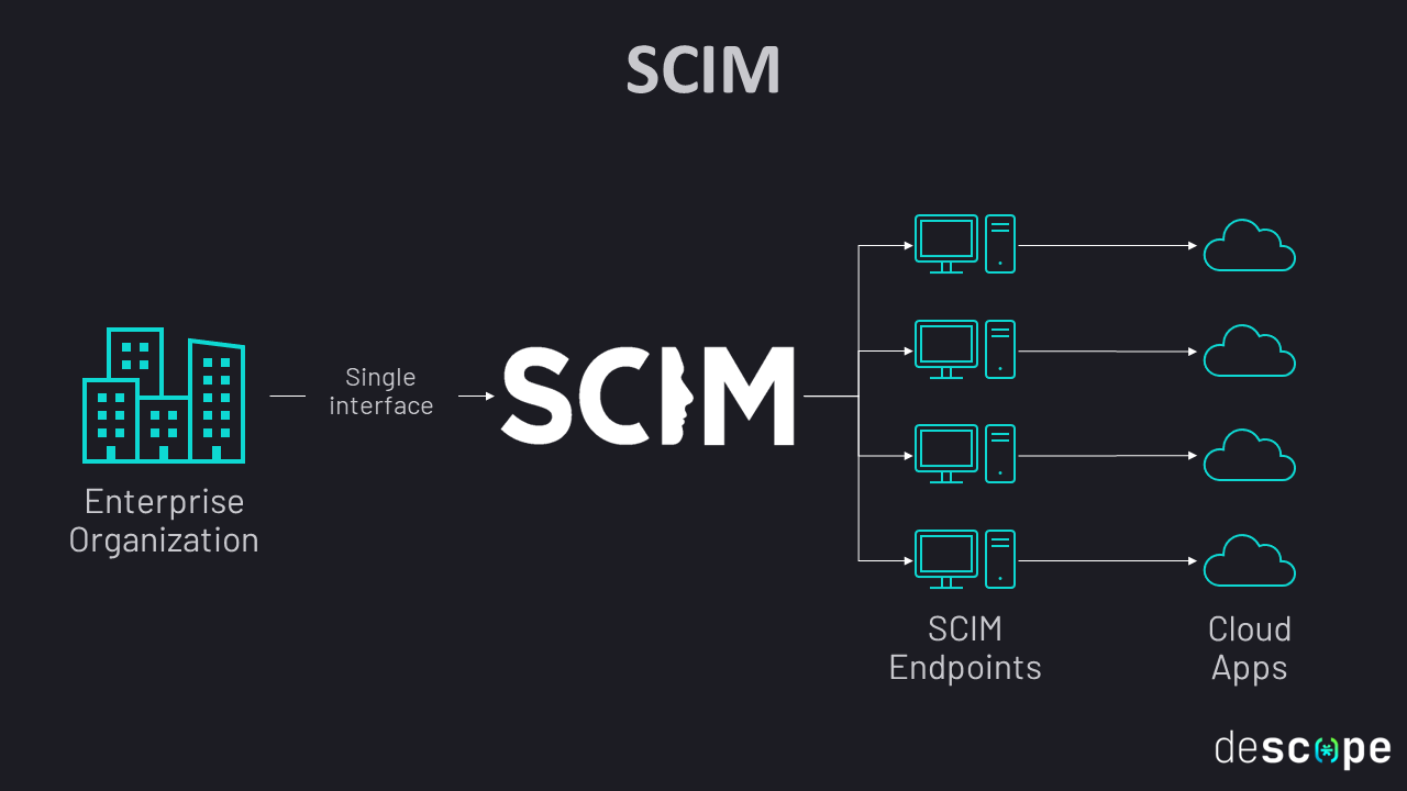 How SCIM works