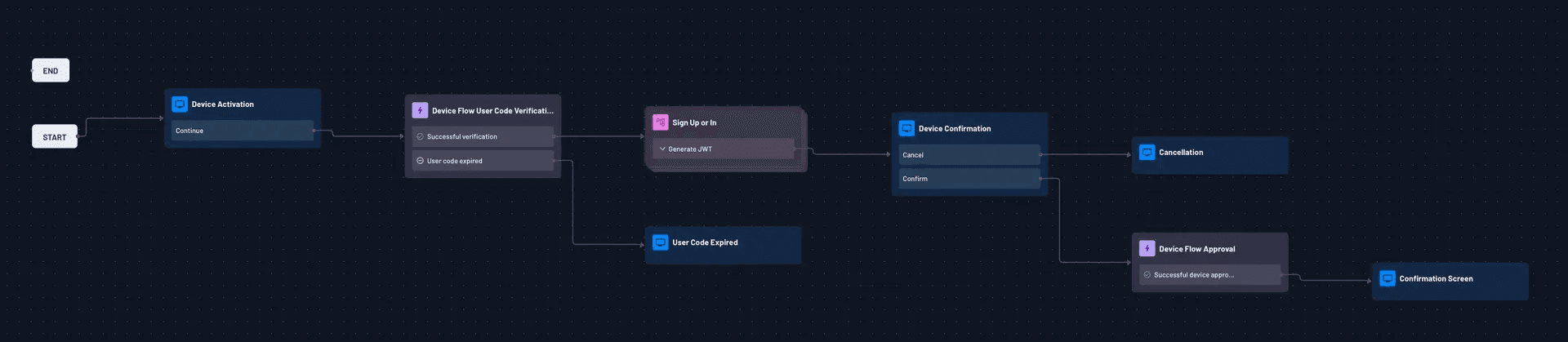 Device Code Flow Descope