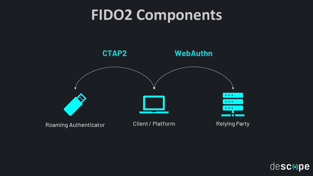 Fig: FIDO2 components