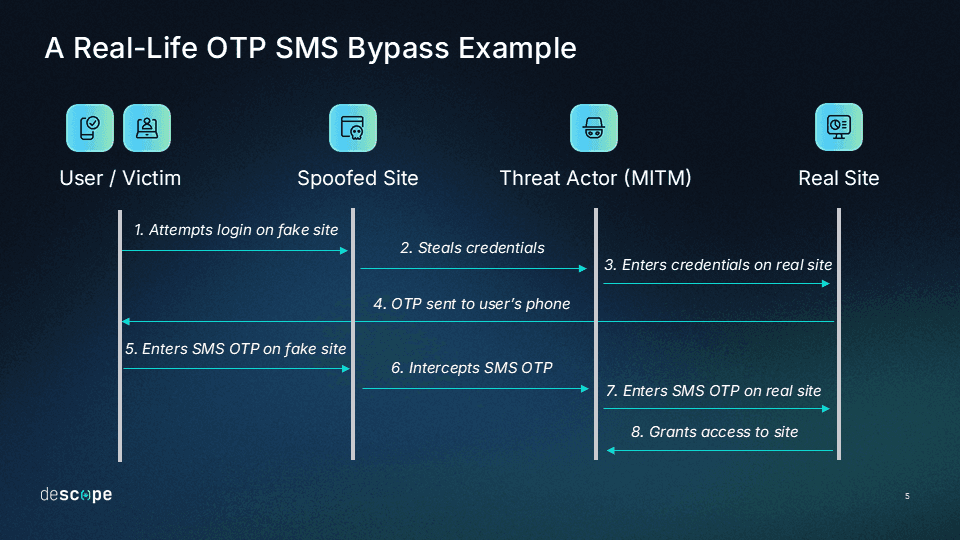 OTP SMS Bypass Example-min