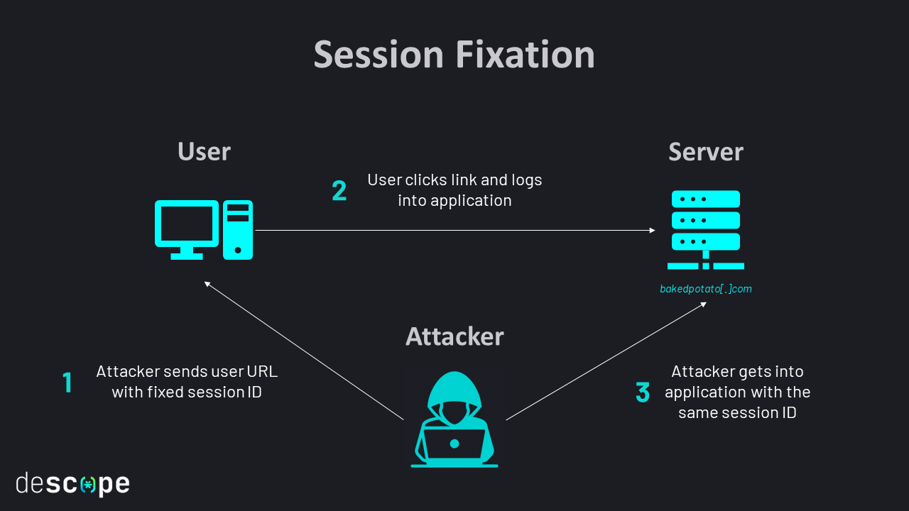 Fig: How session fixation works