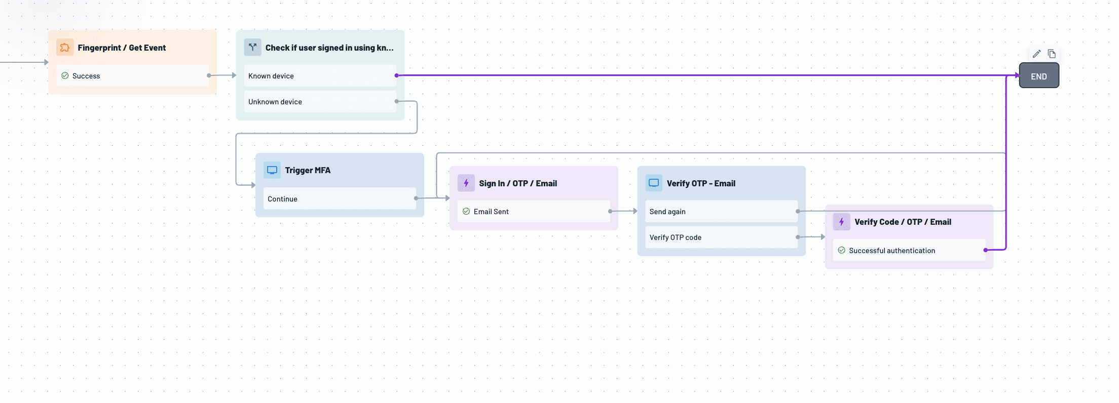 conditional step branch
