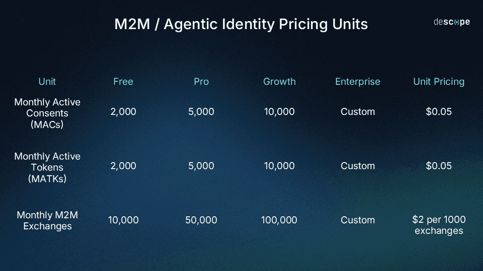 An infographic titled M2M / Agentic Identity Pricing Units on a dark blue gradient background. The image features a table comparing pricing across five tiers: Free, Pro, Growth, Enterprise, and Unit Pricing for three specific units. The first row for Monthly Active Consents (MACs) shows values of 2,000 for Free, 5,000 for Pro, 10,000 for Growth, Custom for Enterprise, and $0.05 for Unit Pricing. The second row for Monthly Active Tokens (MATKs) also lists 2,000 for Free, 5,000 for Pro, 10,000 for Growth, Custom for Enterprise, and $0.05 for Unit Pricing. The third row for Monthly M2M Exchanges lists 10,000 for Free, 50,000 for Pro, 100,000 for Growth, Custom for Enterprise, and $2 per 1000 exchanges for Unit Pricing. The logo for descope is in the top right corner.