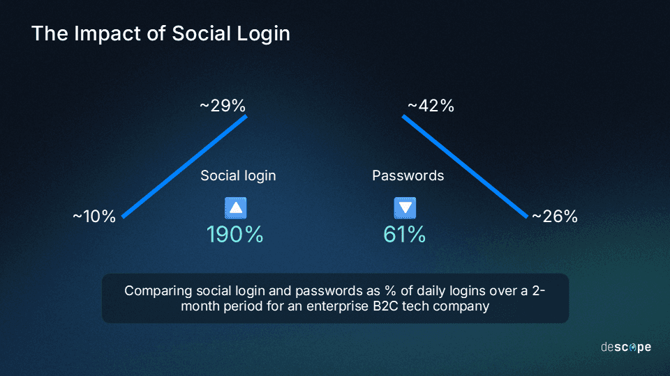 Impact of social login example