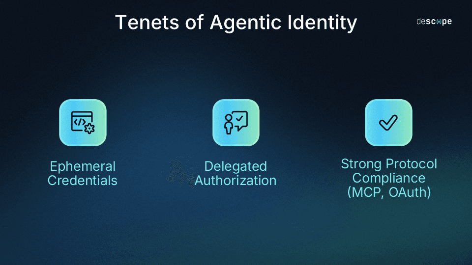 An infographic titled Tenets of Agentic Identity on a dark blue gradient background. Three light blue icons are arranged horizontally, each representing a core principle: Ephemeral Credentials, showing a browser window with a gear; Delegated Authorization, showing a person with a checkmark; and Strong Protocol Compliance (MCP, OAuth), showing a checkmark inside a square. The descope logo is in the top right corner.
