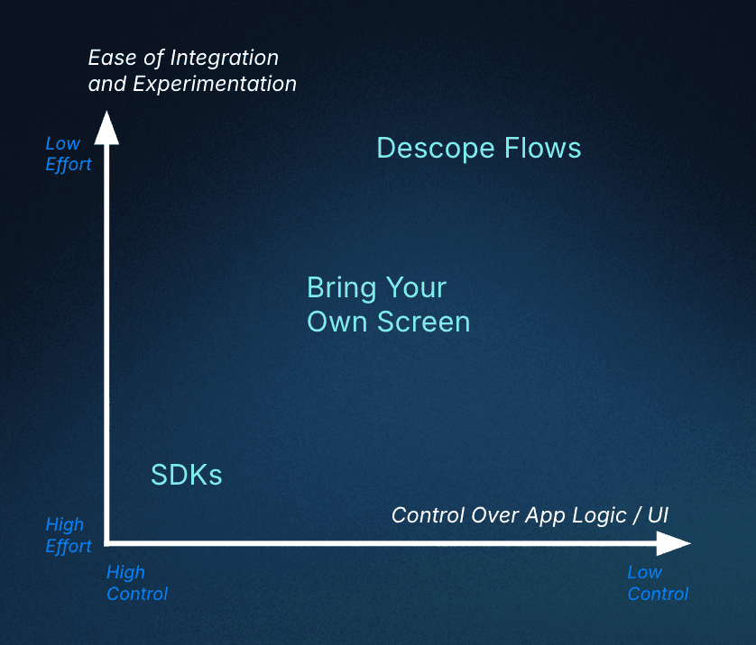 Fig: Graph of Descope UI integration options