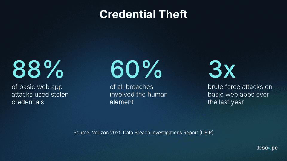 Fig: Credential theft