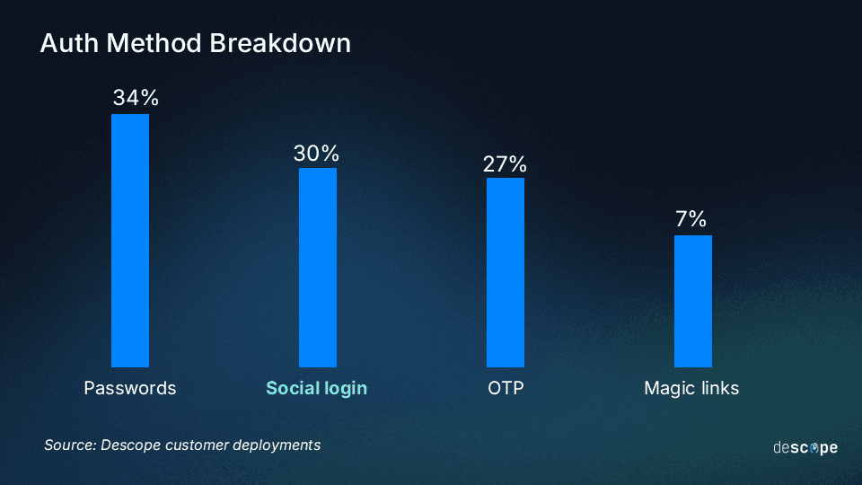 Auth method breakdown image