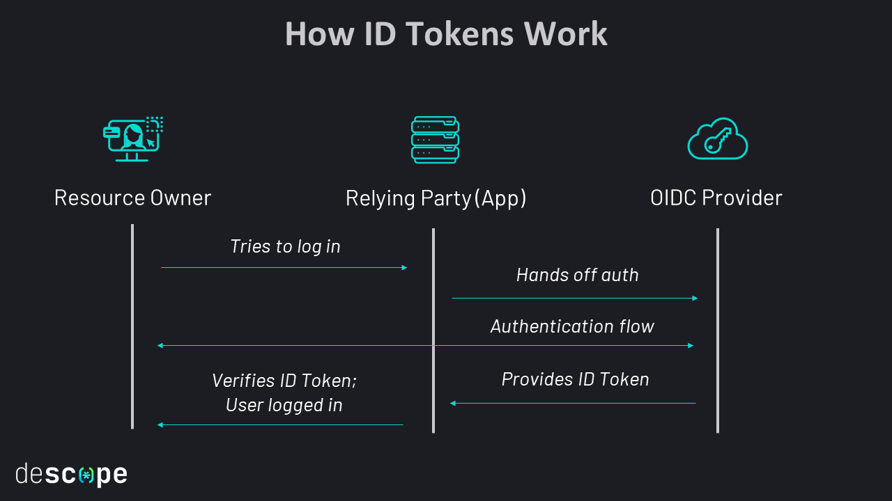 How ID tokens work image