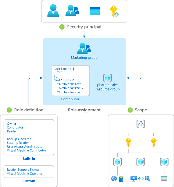 RBAC Example (Microsoft Azure)