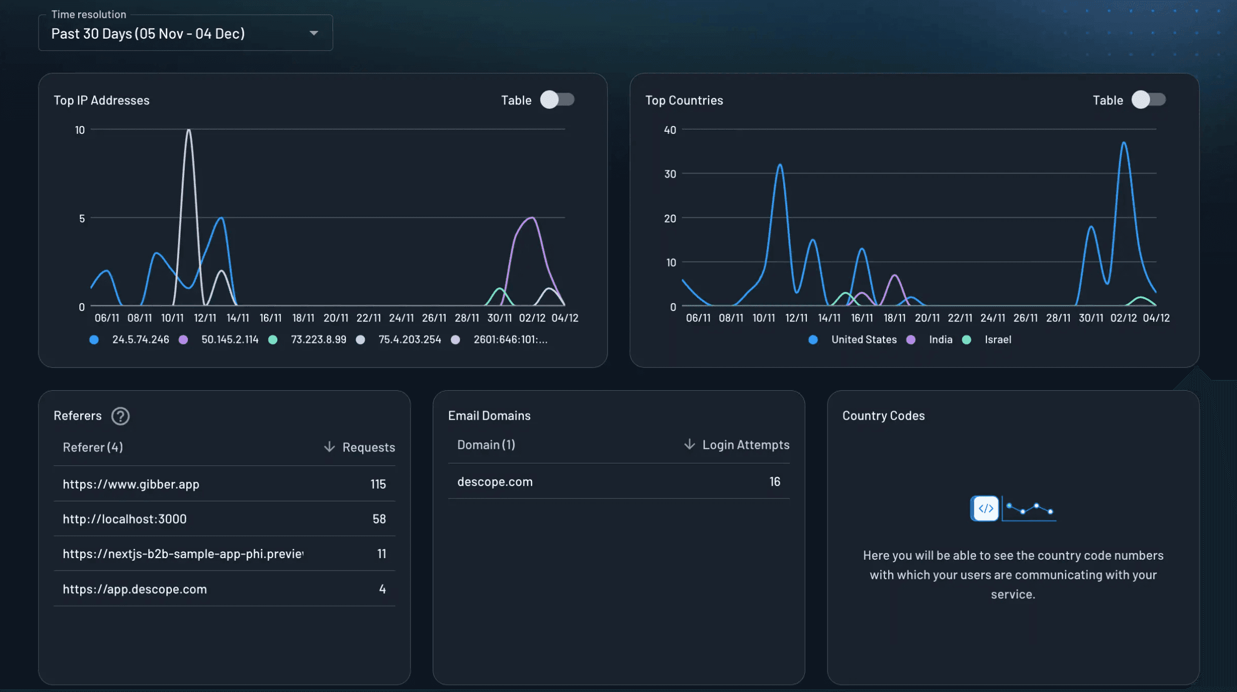operations and security dashboard