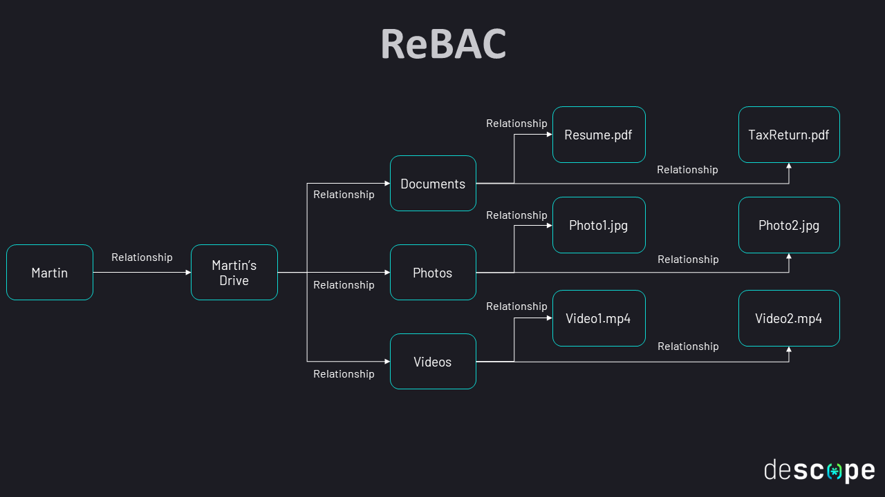 ReBAC graph