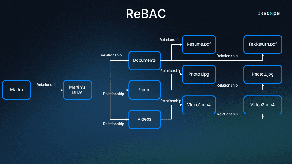 ReBAC graph