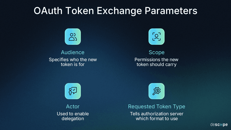 An infographic titled OAuth Token Exchange Parameters on a dark blue gradient background. Four light blue icons represent key parameters: Audience, defined as specifying who the new token is for; Scope, defined as permissions the new token should carry; Actor, used to enable delegation; and Requested Token Type, which tells the authorization server which format to use. Each parameter includes a corresponding icon, such as a person for Audience and a gear for Token Type. The descope logo is in the bottom right corner.