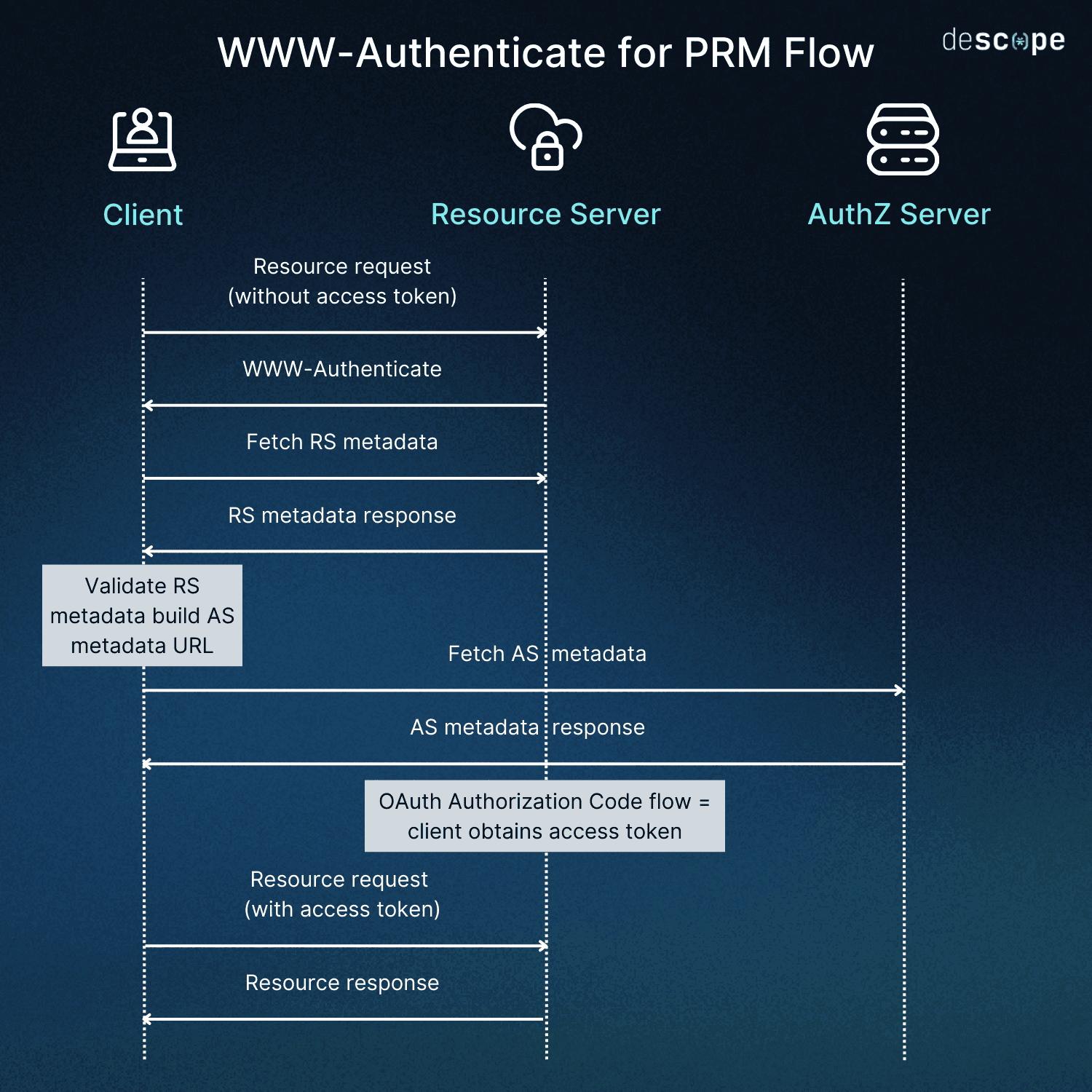Fig: WWW-Authenticate for PRM Flow