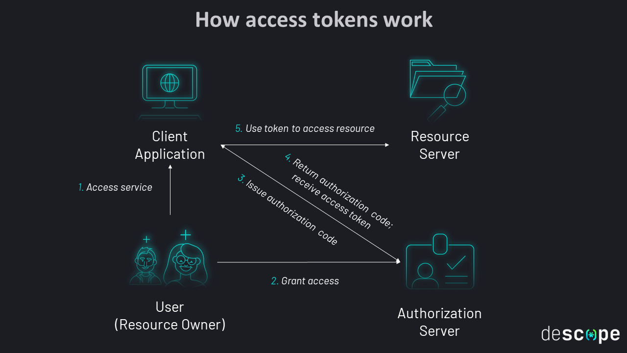 How access tokens work image