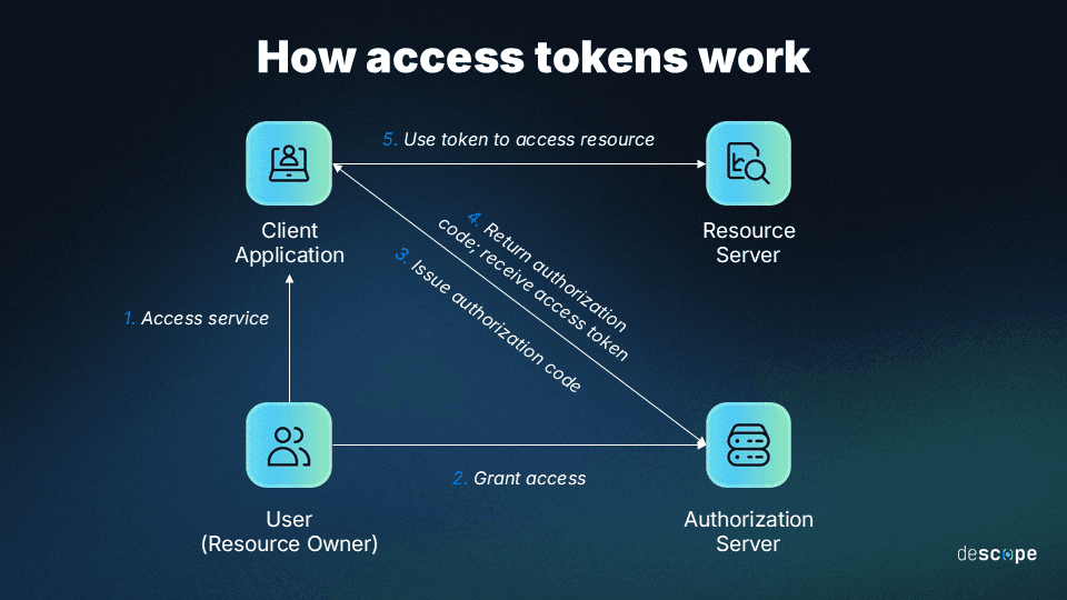 What Is Token-Based Authentication & How It Works