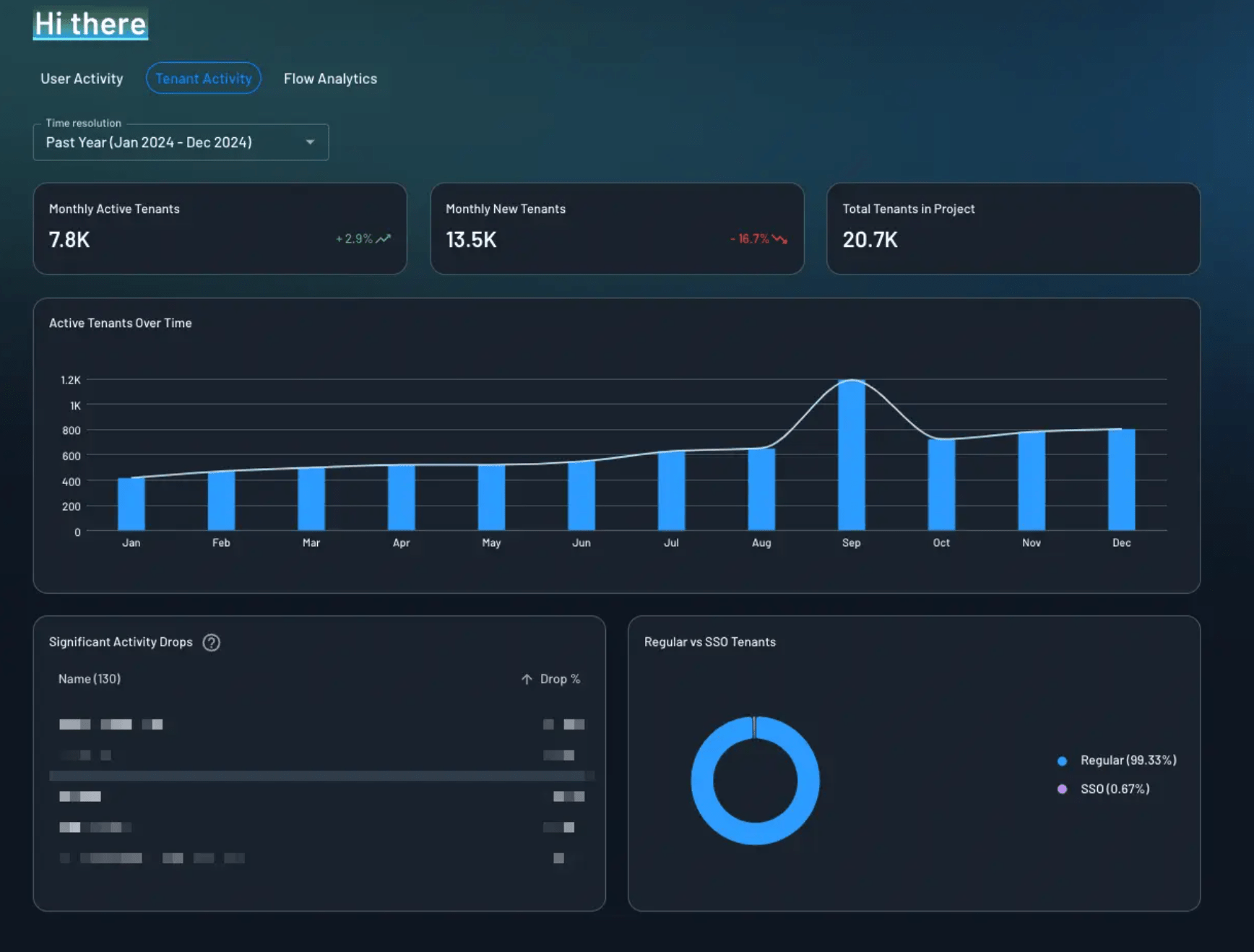 tenant activity dashboard