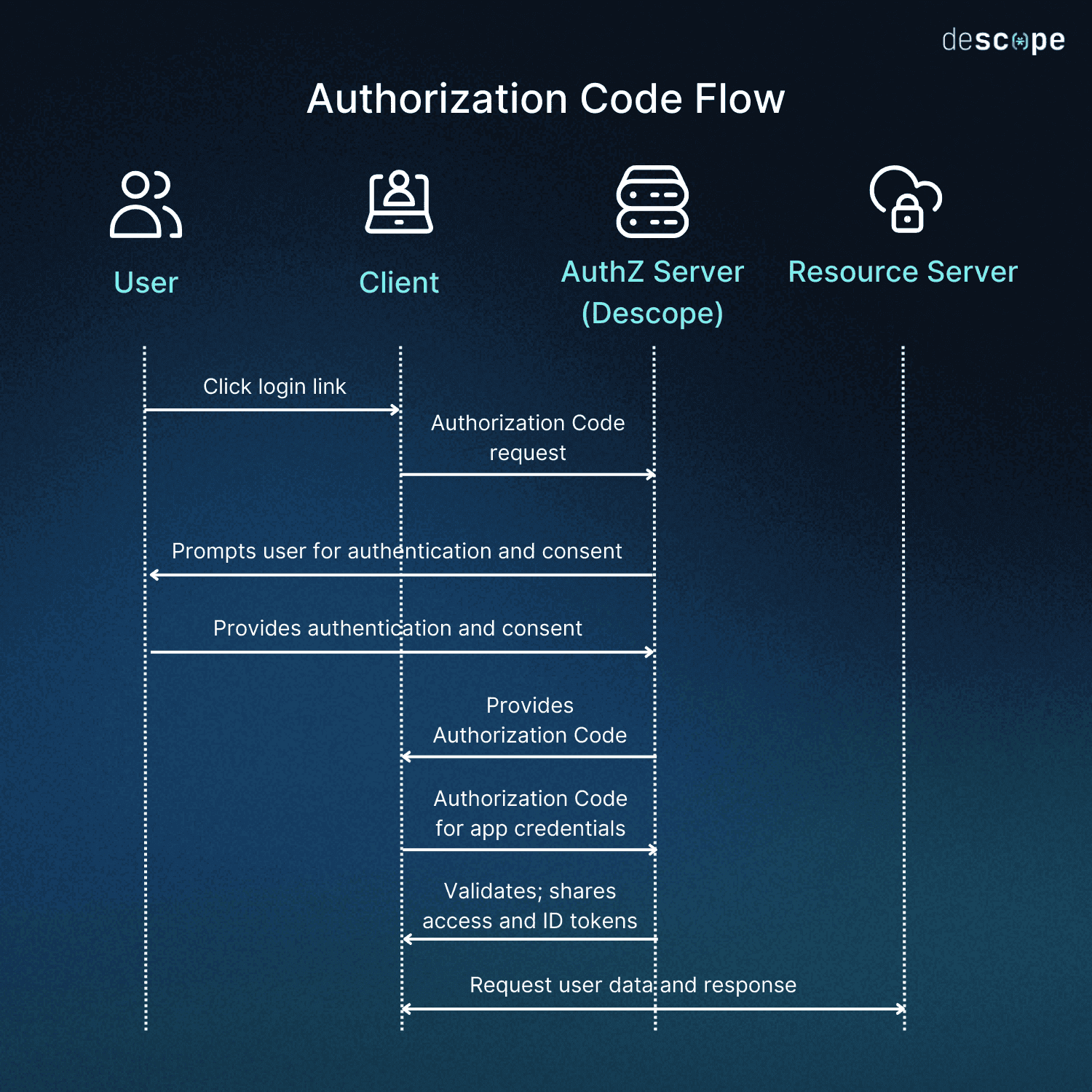 Fig: Authorization Code Flow