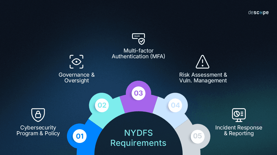 NYDFS Cybersecurity Compliance Requirements