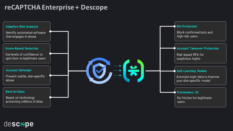 Descope reCAPTCHA Enterprise connector overview