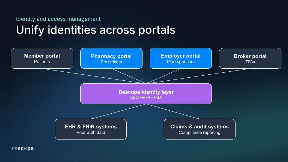 unify identity across portals