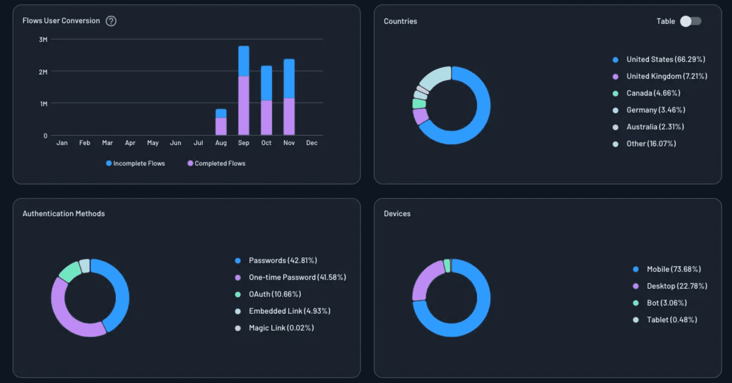 user activity by methods countries devices dashboard