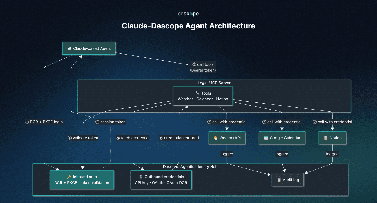 Fig: A diagram illustrating the Claude-Descope agent architecture in this tutorial