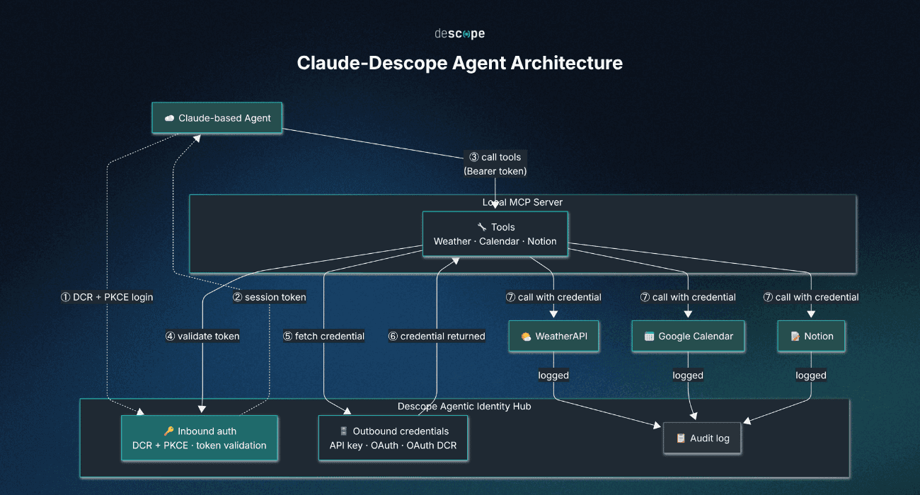 Fig: A diagram illustrating the Claude-Descope agent architecture in this tutorial