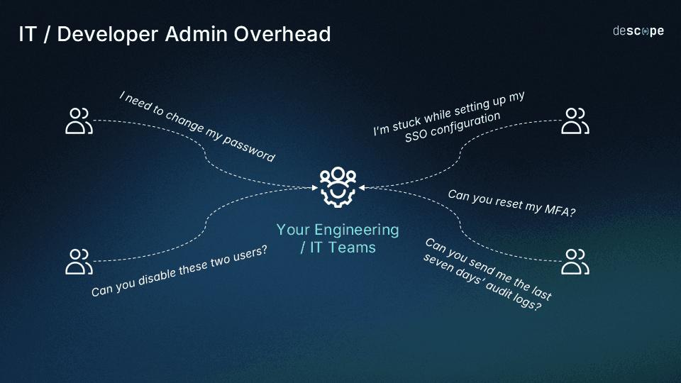 An infographic titled IT / Developer Admin Overhead on a dark blue gradient background. The image features a central gear icon surrounded by four people icons, all connected by dashed lines. The central icon is labeled Your Engineering / IT Teams. Surrounding the central icon are various request quotes from the people icons: I need to change my password, I'm stuck while setting up my SSO configuration, Can you disable these two users?, Can you reset my MFA?, and Can you send me the last seven days' audit logs?. The logo for descope is in the top right corner.
