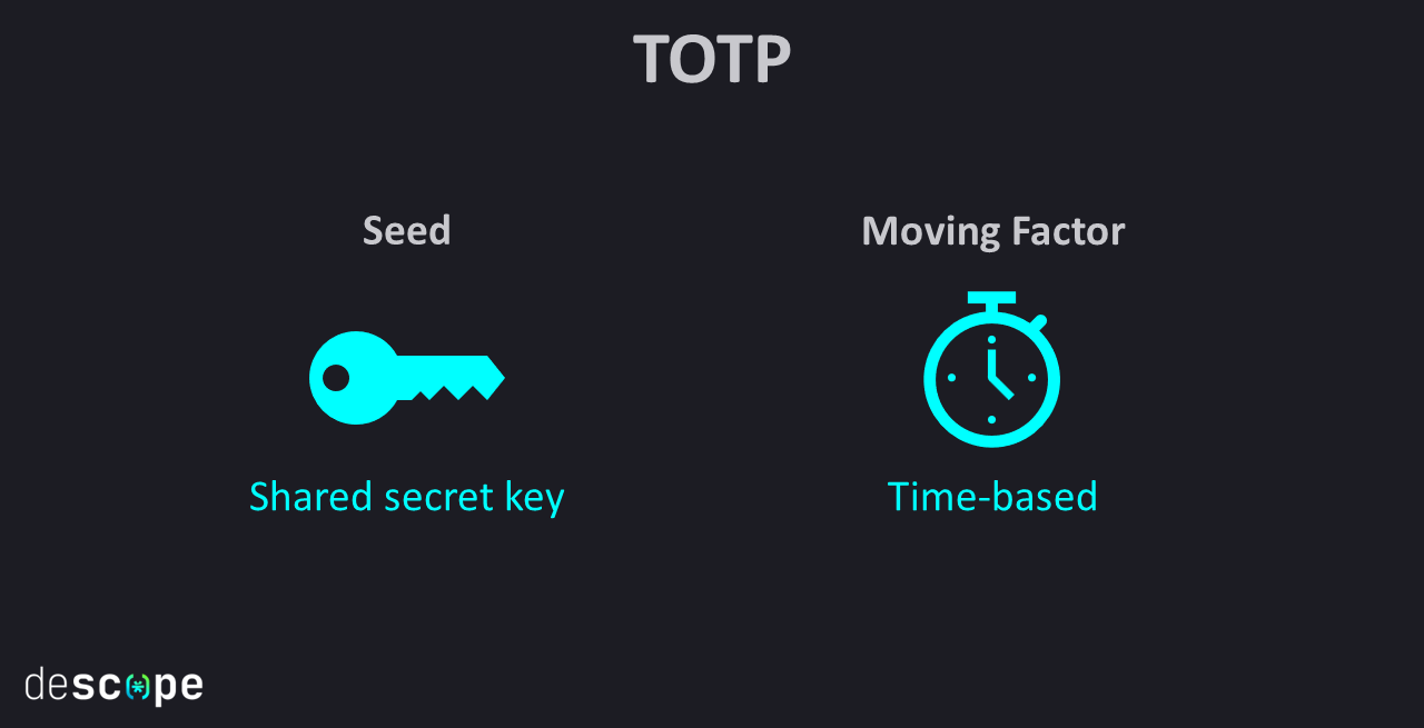 Fig: TOTP uses time as the moving factor