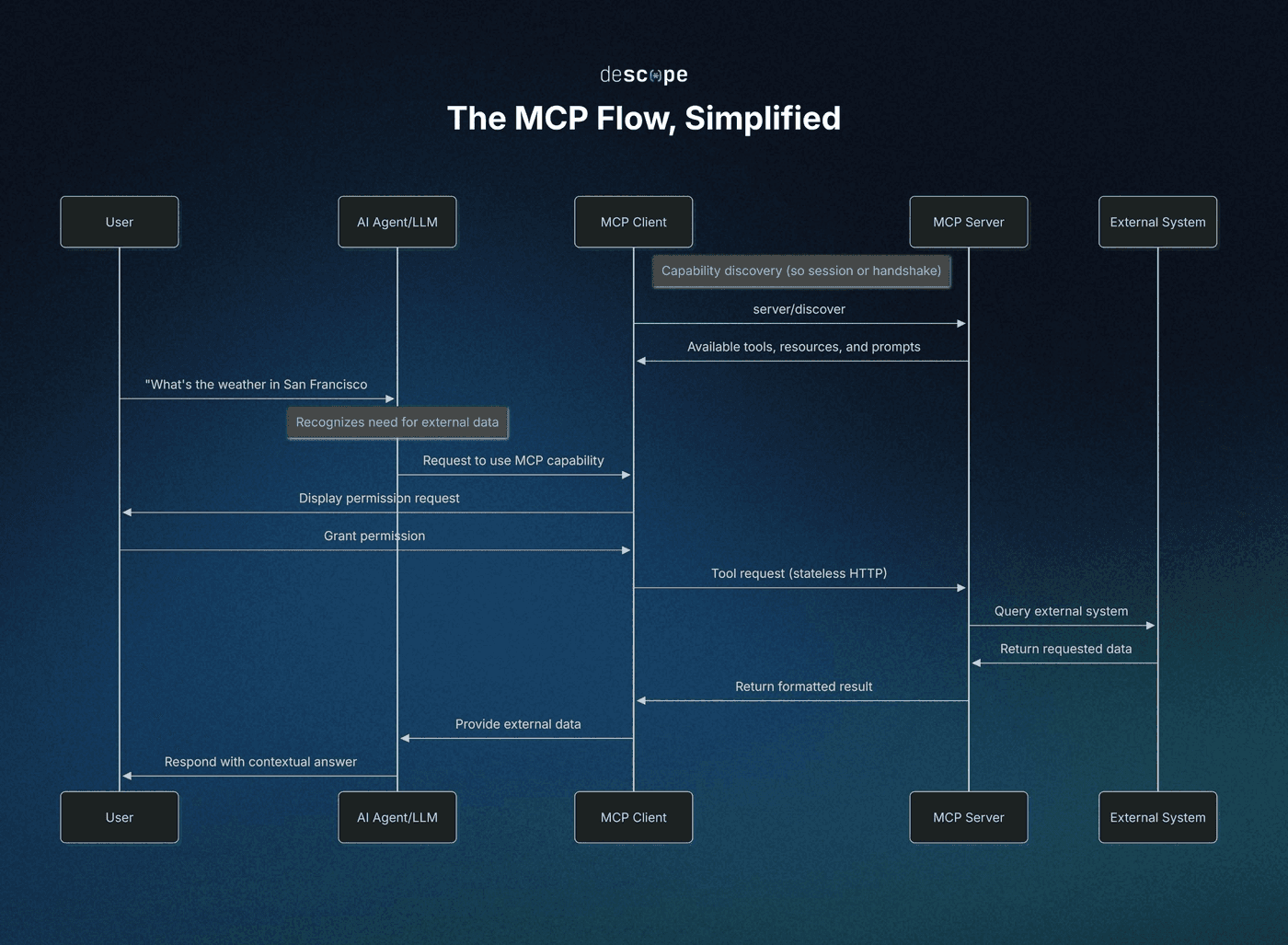 Fig: A simplified MCP flow showing the LLM/Agent interacting with external systems and returning contextualized results
