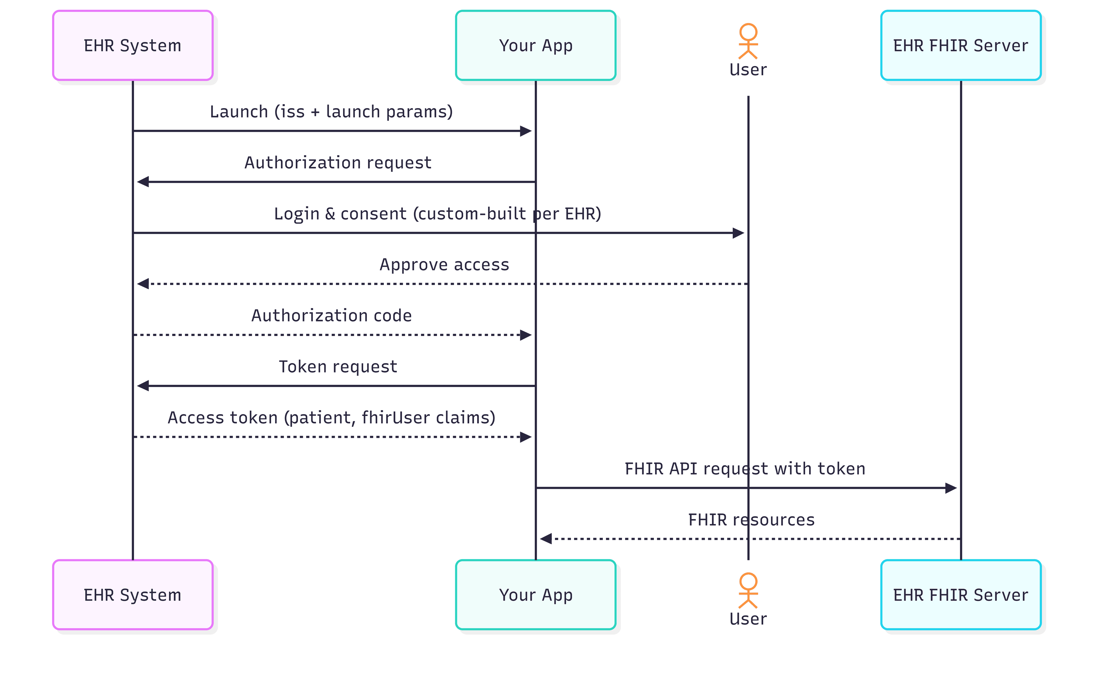 Fig: Flow diagram illustrating the steps in a manually built SMART on FHIR scenario