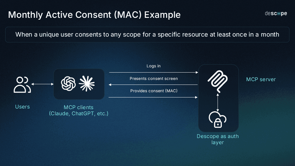 An infographic titled Monthly Active Consent (MAC) Example on a dark blue gradient background. A top banner defines MAC as when a unique user consents to any scope for a specific resource at least once in a month. The diagram shows the flow of interaction between three main components. On the left, Users interact with MCP clients such as Claude and ChatGPT. In the center, arrows represent the communication flow where a user logs in, the system presents a consent screen, and the user provides consent (MAC). On the right, these requests are handled by an MCP server featuring Descope as the auth layer. The descope logo is in the top right corner.