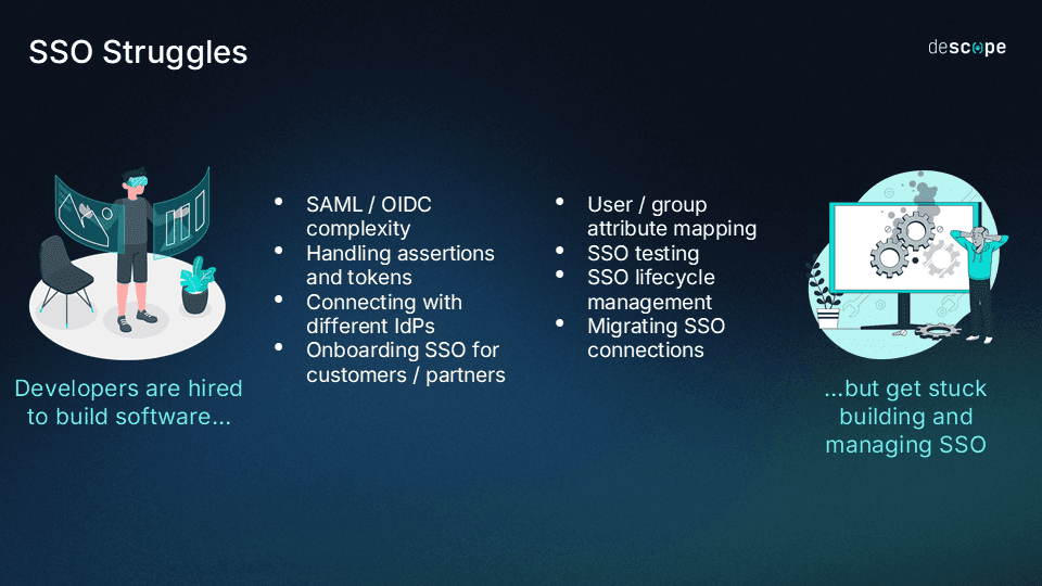 An infographic titled SSO Struggles on a dark blue gradient background. On the left, an illustration shows a person using a high-tech VR workstation with the caption "Developers are hired to build software..." In the center, a list of pain points includes SAML / OIDC complexity, handling assertions and tokens, connecting with different IdPs, onboarding SSO for customers / partners, user / group attribute mapping, SSO testing, SSO lifecycle management, and migrating SSO connections. On the right, an illustration shows a frustrated person looking at a screen filled with gears and messy lines with the caption "...but get stuck building and managing SSO." The descope logo is in the top right corner.