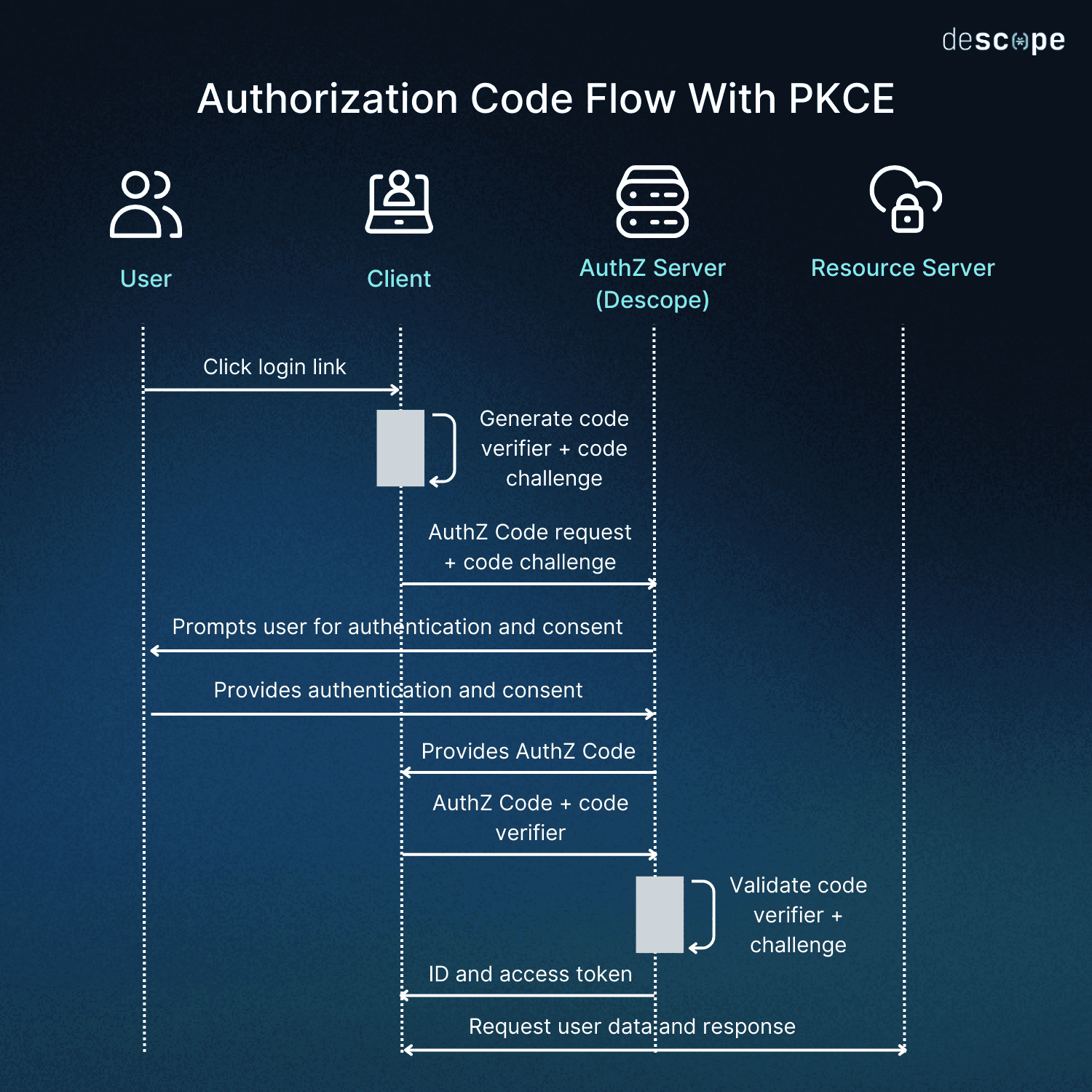 Fig: Authorization Code Flow With PKCE
