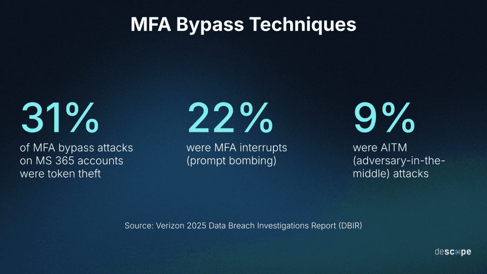 Fig: Credential theft