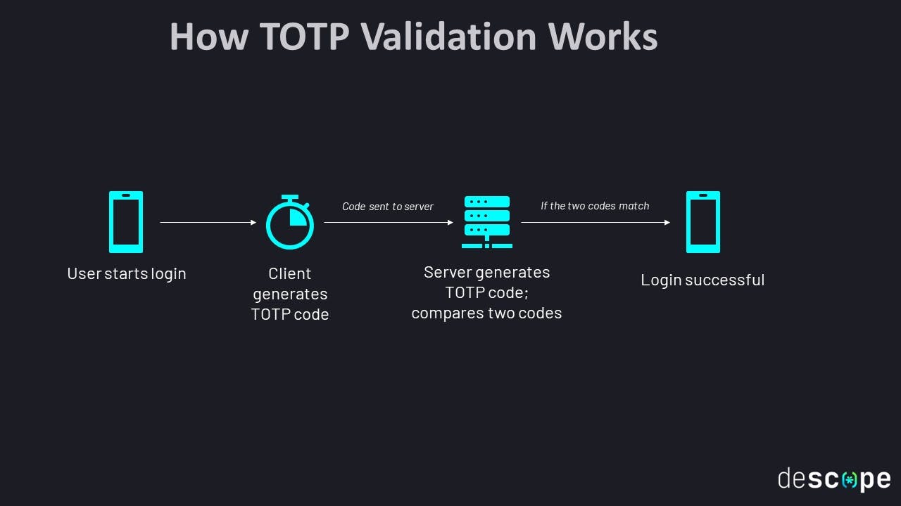 Fig: How TOTP validation works