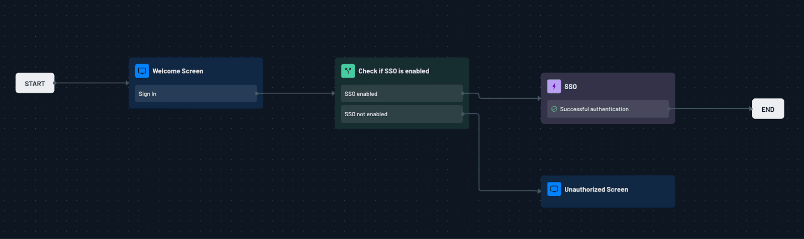 Fig: Example of a flow that checks whether SSO is enabled