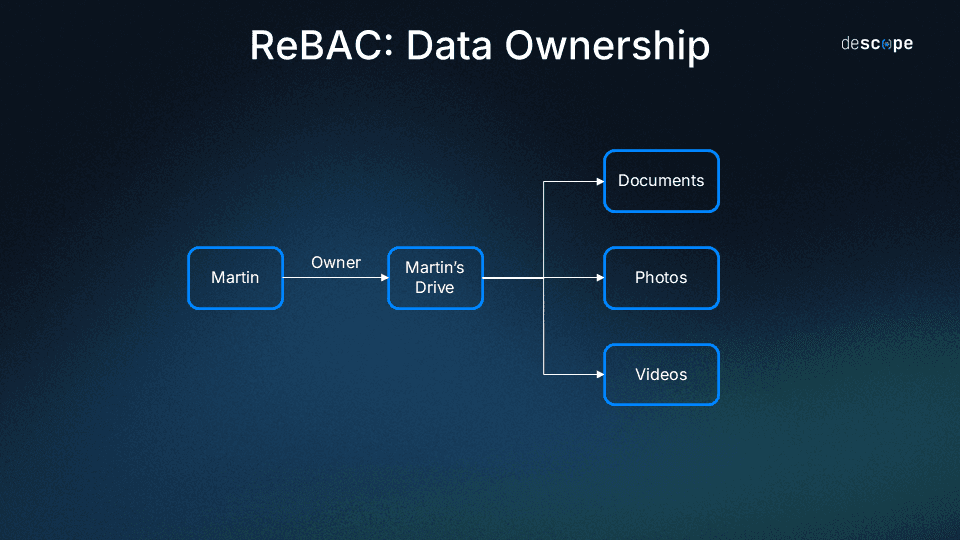ReBAC data ownership