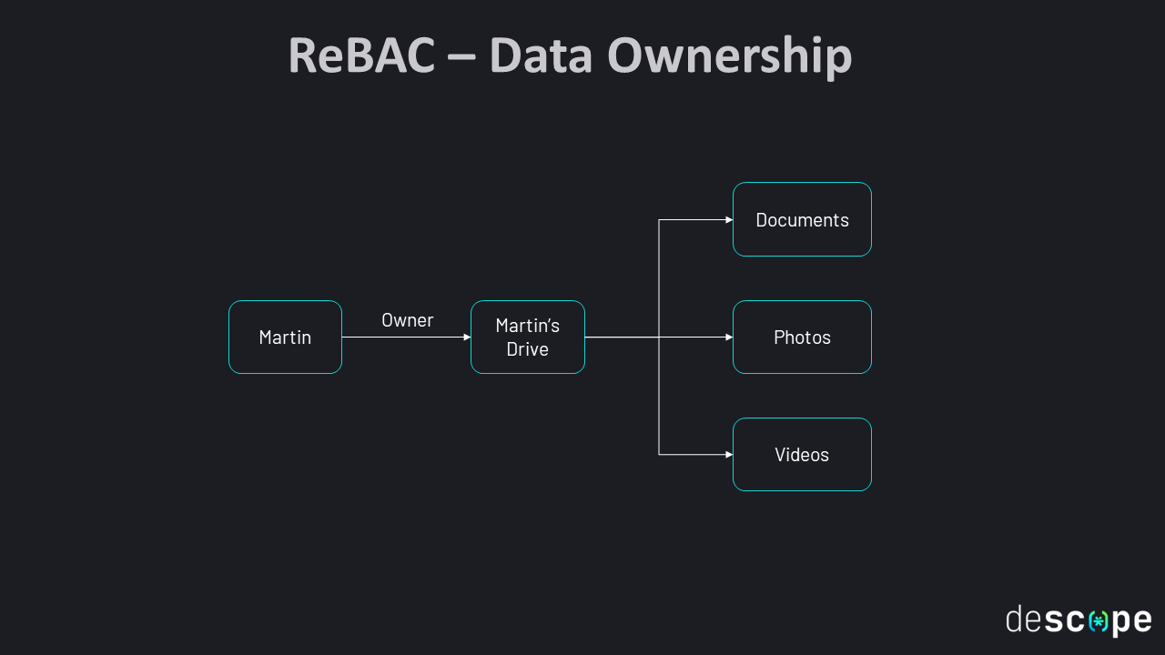 ReBAC data ownership