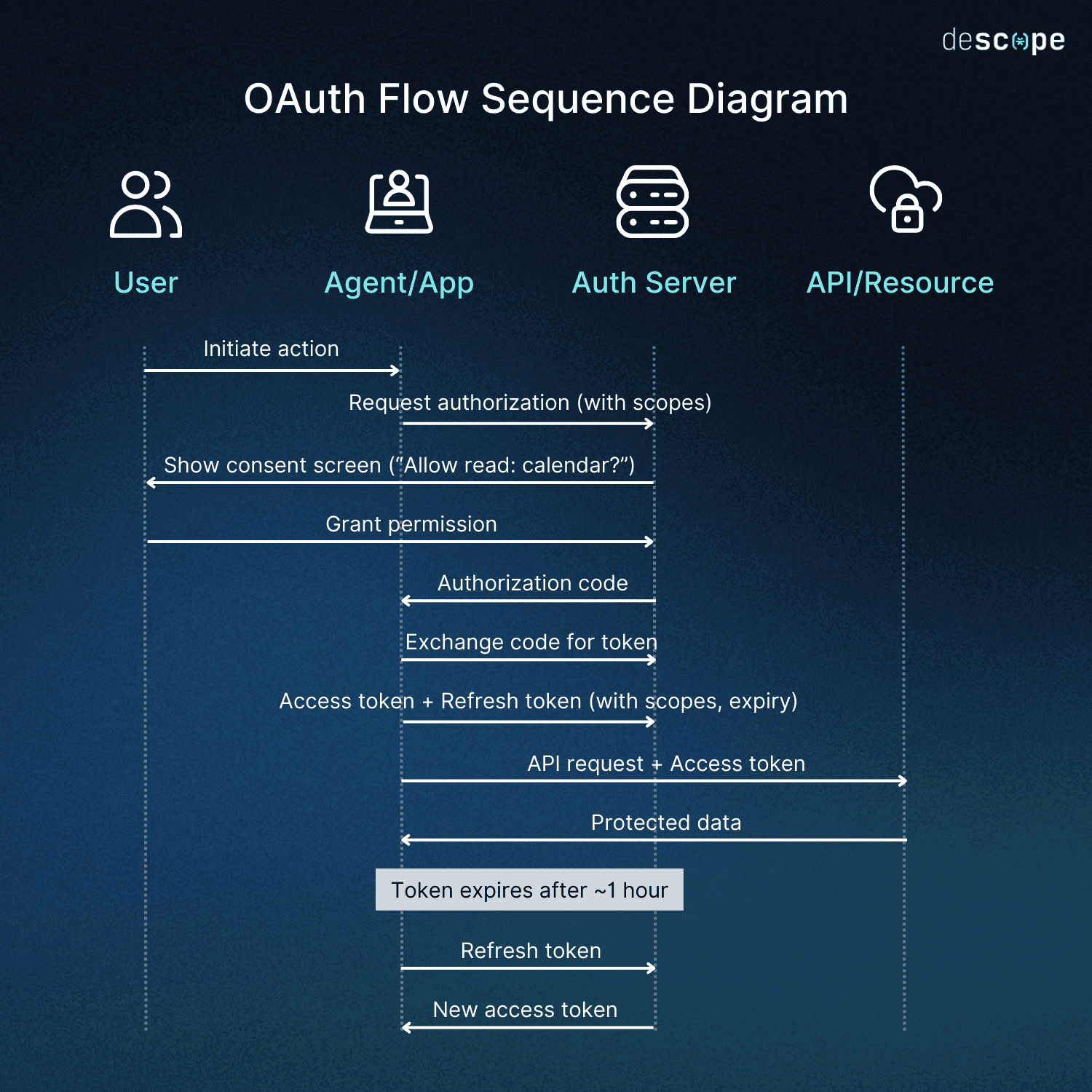 OAuth flow diagram